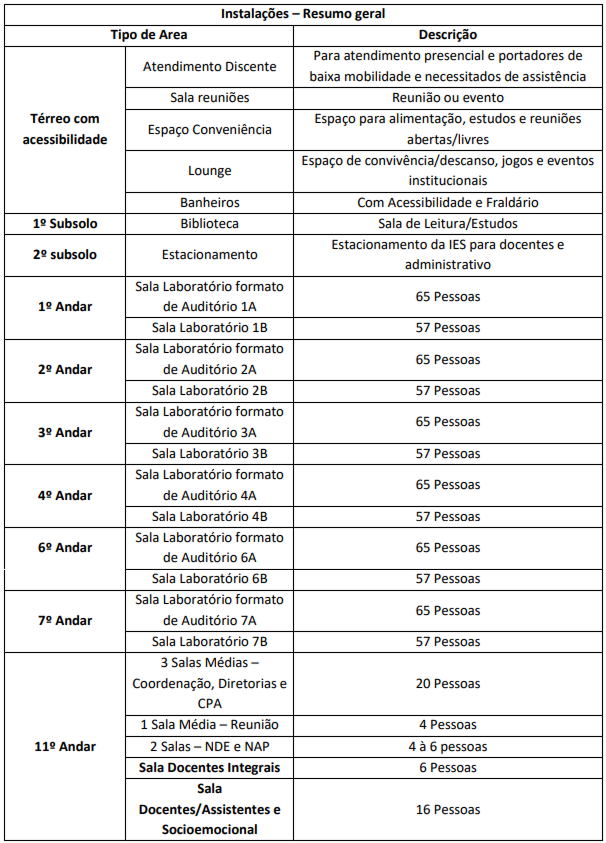 Imagem: 7. INFRAESTRUTURA FÍSICA E INSTALAÇÕES ACADÊMICAS
