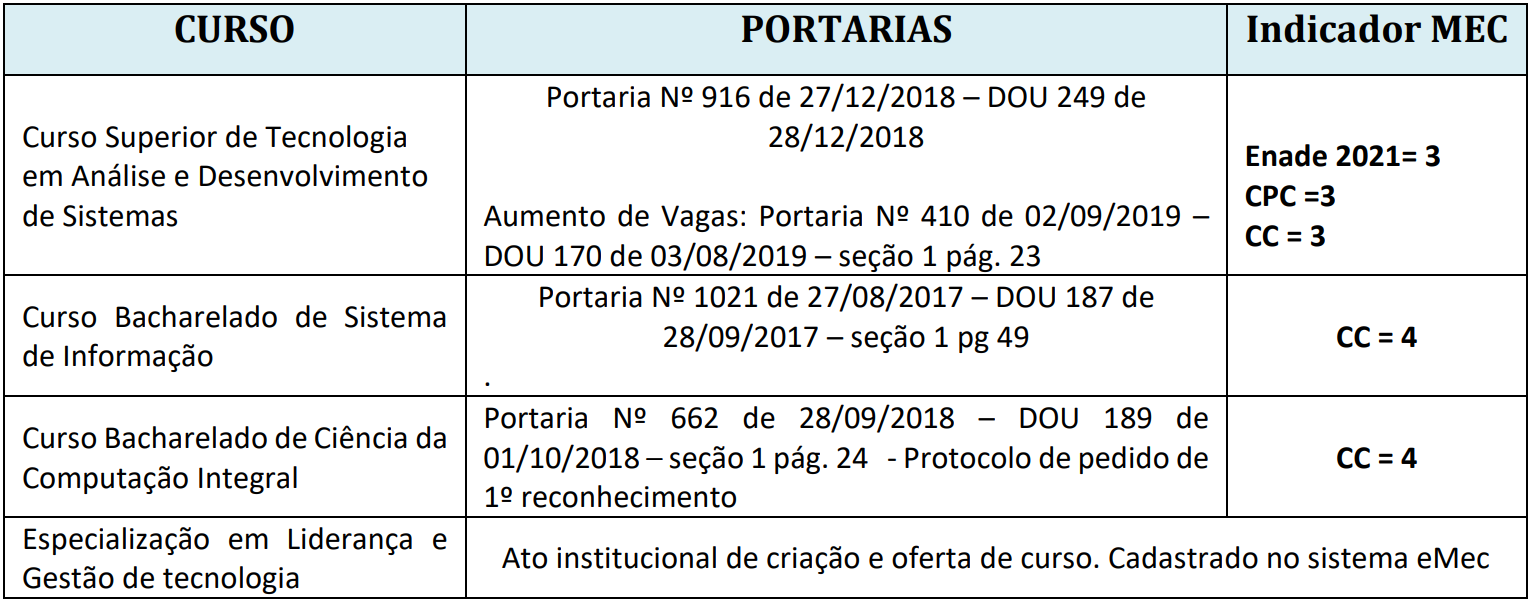 Imagem: 3.1 Cursos em oferta na IES e atos legais