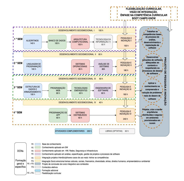 Imagem: Estrutura Curricular Vigente desde TURMA 2019/1