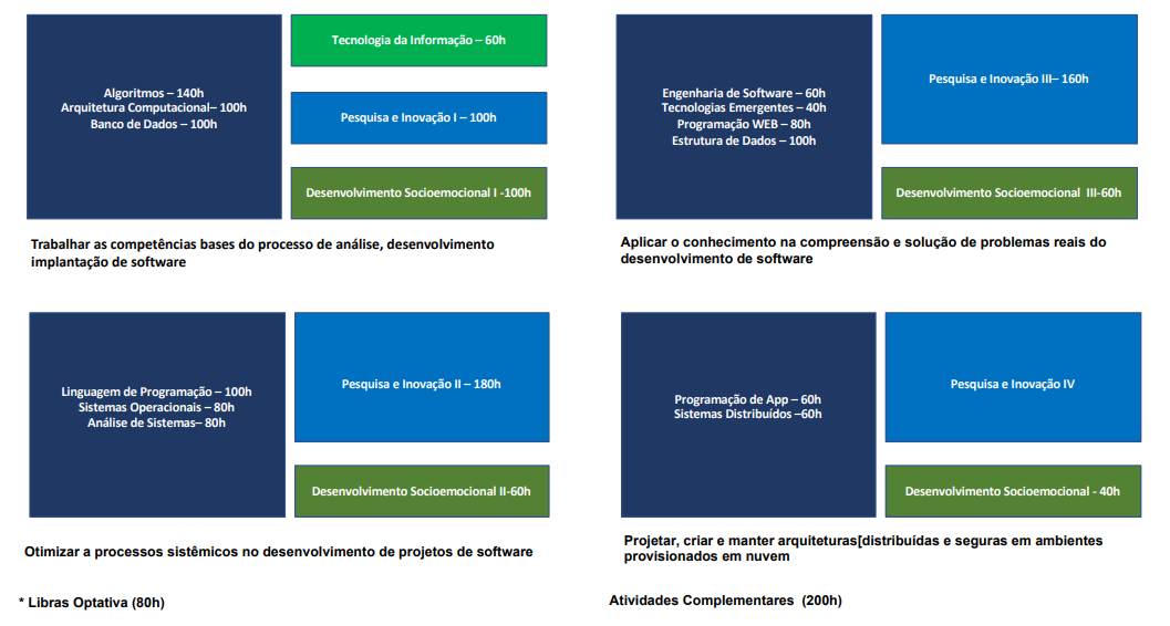 Imagem: Dimensionamento da estrutura curricular entre a teoria e a prática pela carga horária total das disciplinas