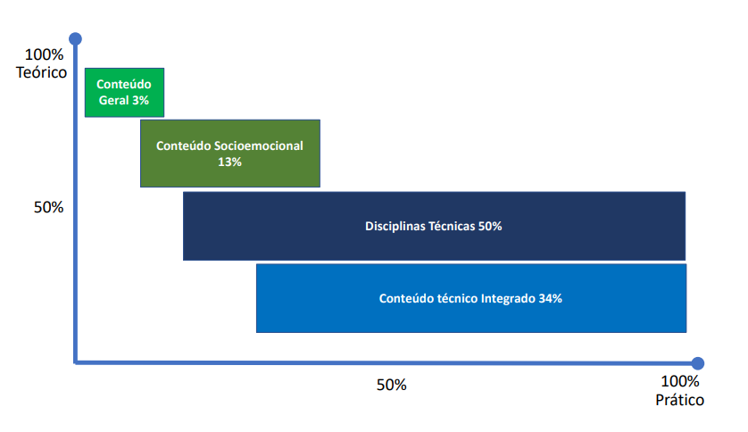 Imagem: Dimensionamento da estrutura curricular entre a teoria e a prática pela carga horária total das disciplinas