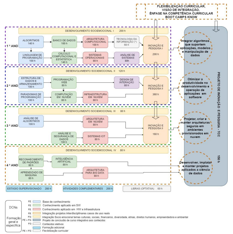 Imagem: Estrutura Curricular