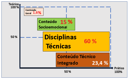 Imagem: Dimensionamento da estrutura curricular entre a teoria e a prática pela carga horária total das disciplinas