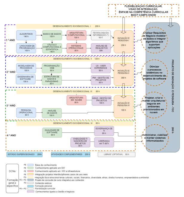 Imagem: Estrutura Curricular