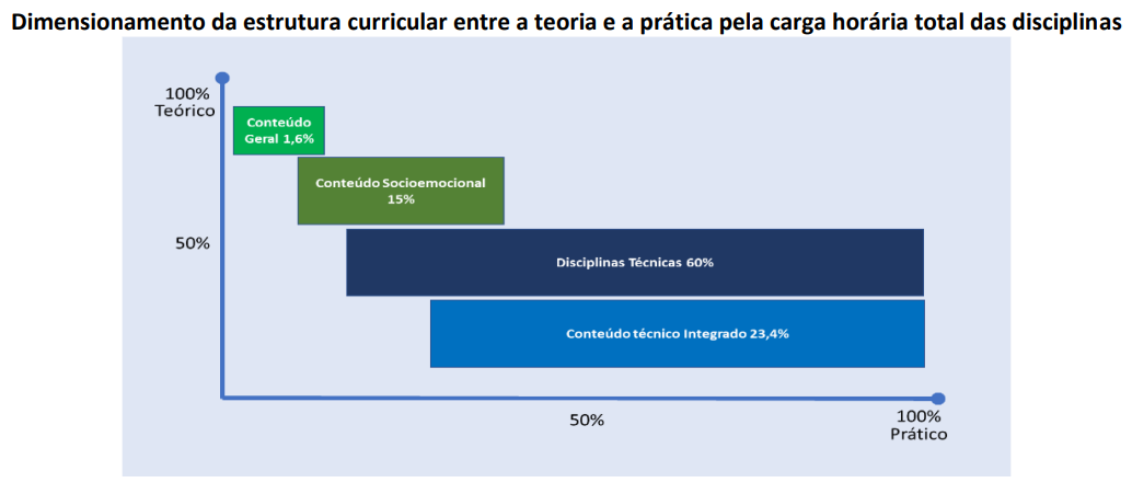 Imagem: Conteúdos Curriculares, Flexibilidade, Interdisciplinaridade Curricular e Contextualização