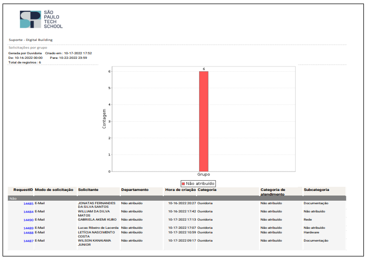 Imagem: Modelo de report extraído do sistema de chamados online, com dados e gráficos analíticos: